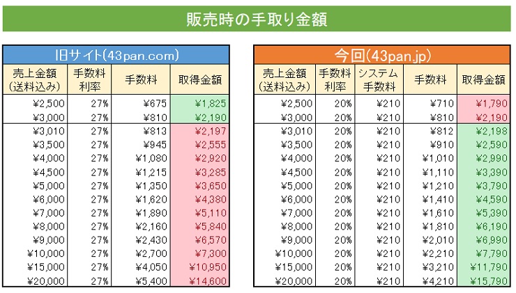 旧サイトとの手数料比較