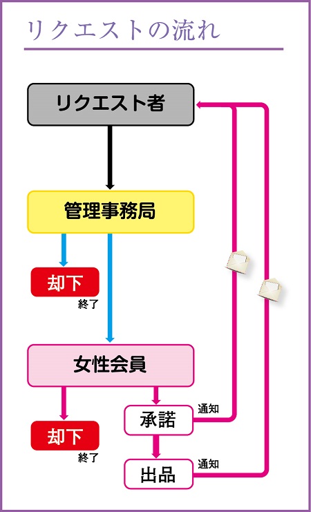リクエスト機能とは？